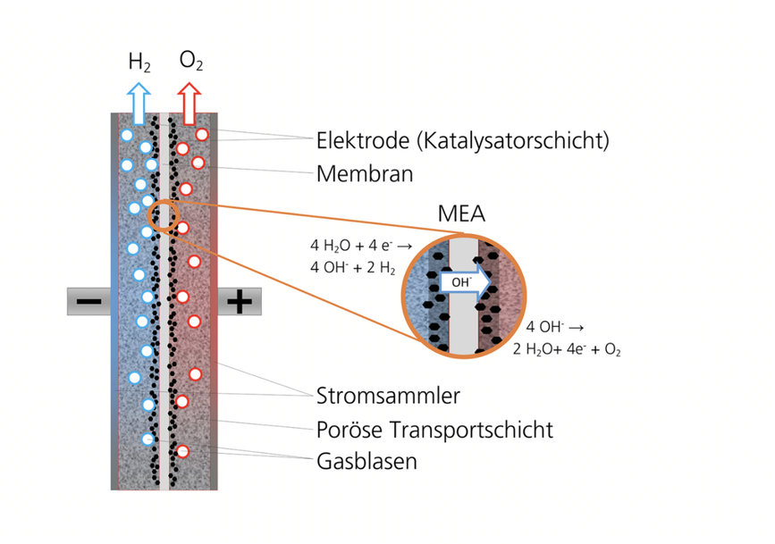 FRAUNHOFER INTRODUCES ECONOMICAL AND RESOURCE-SAVING GREEN HYDROGEN